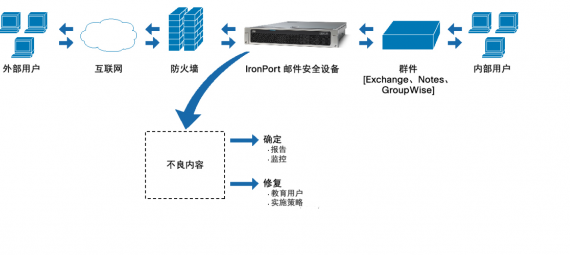 企業郵件網關(guān)成功案例